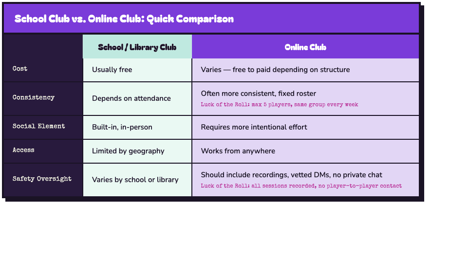 Comparison table of school D&D clubs versus online D&D clubs by cost, consistency, and safety oversight
