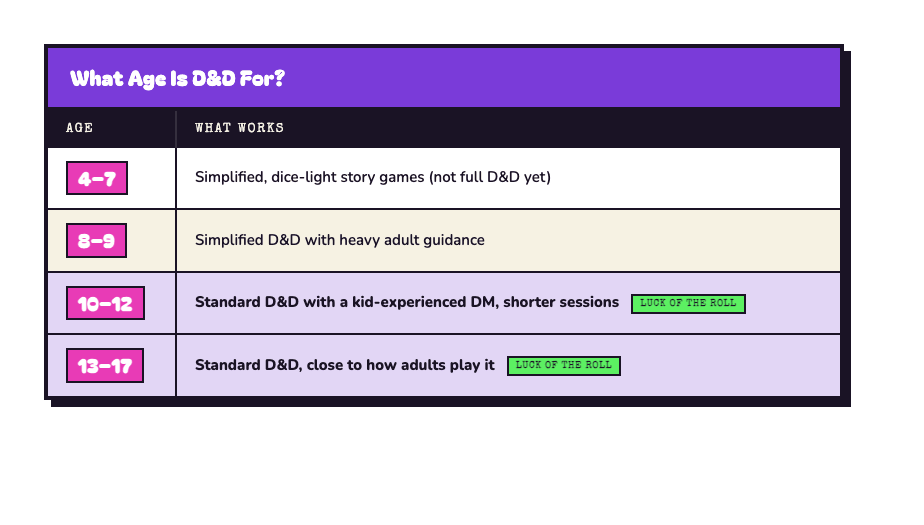 Table showing what age D&D is appropriate for, from simplified story games at ages 4–7 to standard D&D by ages 13–17