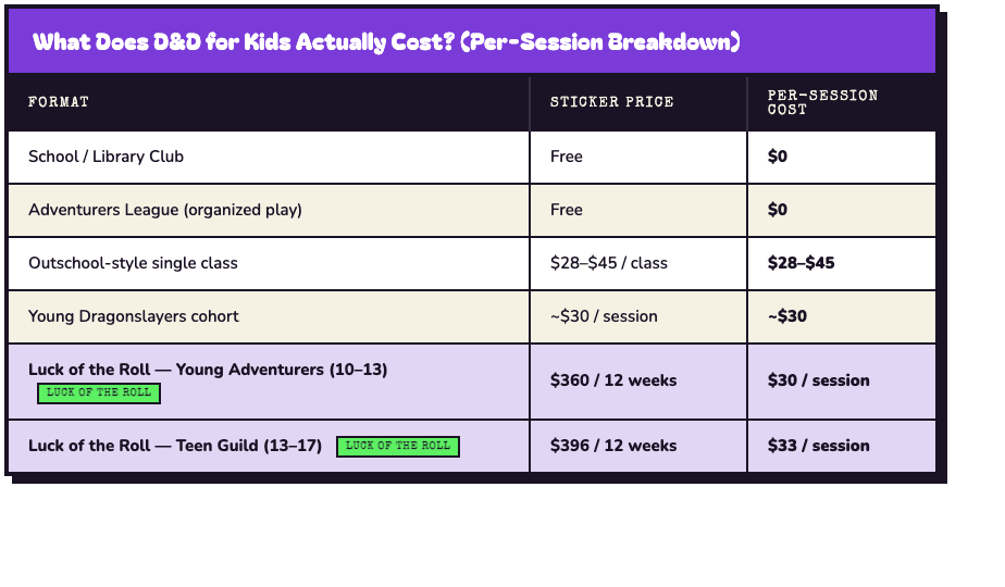 Per-session cost comparison of D&D for kids, including free clubs, Outschool classes, and Luck of the Roll cohort pricing